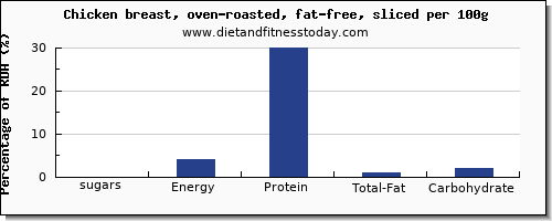 sugars and nutrition facts in sugar in roasted chicken per 100g